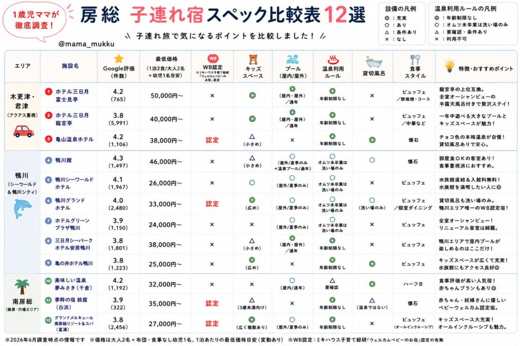 房総子連れ宿比較表です。