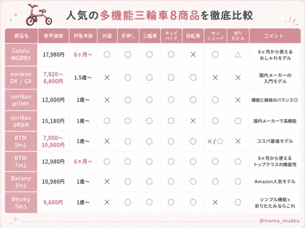 多機能三輪車の比較表です。