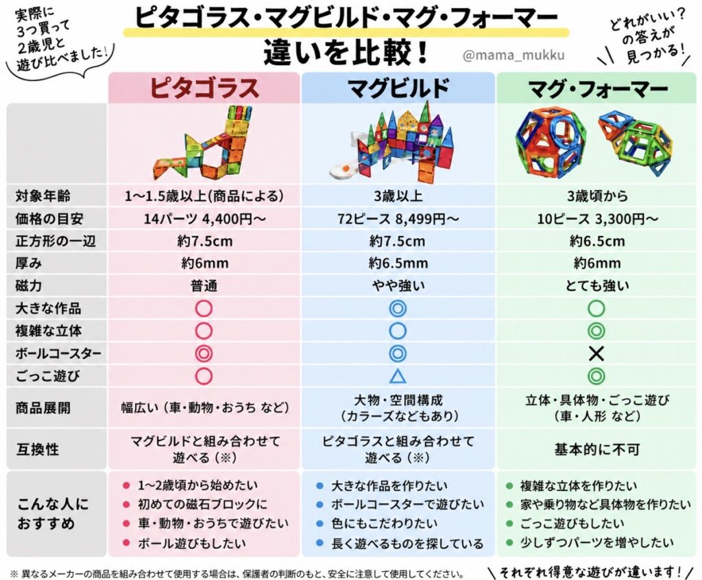 ピタゴラス、マグビルド、マグフォーマーの比較表です。